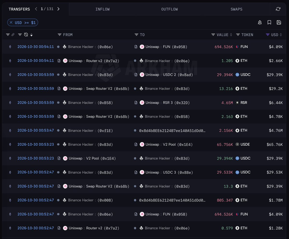 arkham's tweet photo. Binance Hack: $6.01B Stolen, $2.80B Frozen

The Binance Hacker took $6.01B from Binance hot wallets on nine chains between 20:10 and 23:05 UTC on 29 October. 

Issuers have frozen $2.80B of it. $2.9B in ETH, BTC, TRX, SOL and altcoins is still movable. https://t.co/3yd80hGt7a