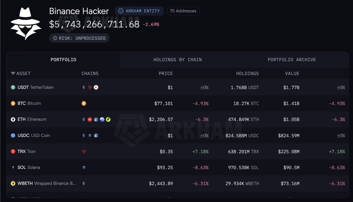 arkham's tweet photo. Binance Hack: $6.01B Stolen, $2.80B Frozen

The Binance Hacker took $6.01B from Binance hot wallets on nine chains between 20:10 and 23:05 UTC on 29 October. 

Issuers have frozen $2.80B of it. $2.9B in ETH, BTC, TRX, SOL and altcoins is still movable. https://t.co/3yd80hGt7a