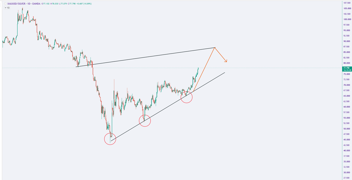pricetrap_fx's tweet photo. #GOLD #XAUUSD  #XAGUSD 

ANALYZING SILVER WITHOUT LOOKING AT THE GOLD/SILVER RATIO IS NOT ENOUGH!

Medium- and long-term gold analysis is already familiar territory for traders. But when it comes to silver, looking at the XAGUSD chart alone is not enough.

One of the most important indicators to watch is the Gold/Silver Ratio.

Why?

When the Gold/Silver Ratio declines, silver is outperforming gold. If both metals are rising, silver may gain faster.

When the ratio rises, silver is underperforming gold. If both metals are falling, silver typically faces greater downside pressure.

When the ratio reaches extreme levels on the long-term chart, the relationship between the two metals may be approaching a significant shift.

That's why you cannot simply read the headlines and conclude that silver is going up or down.