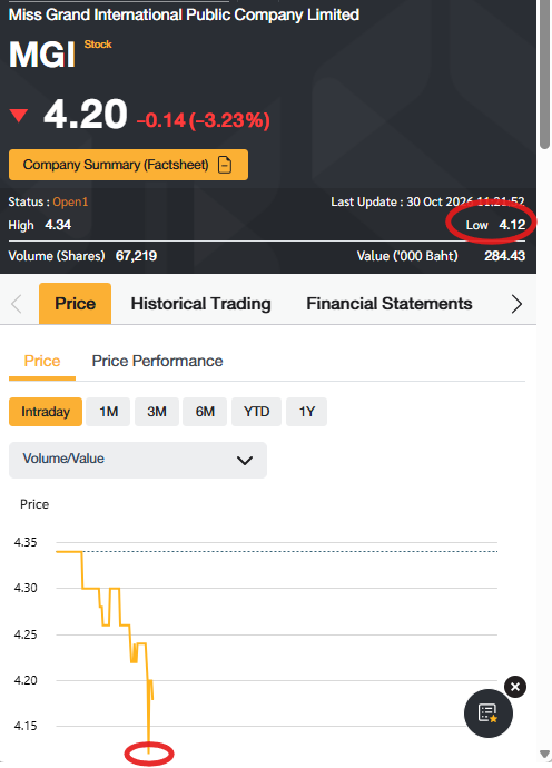 someproblemhere's tweet photo. MGI ดิ่งทำ All-Time Low อีกครั้งลงมาที่ 4.20 บาท (-3.23%) โดยลงไปแตะจุดต่ำสุดที่ 4.12 บาทครับ หุ้นตกอยู่ในสภาวะสุญญากาศทางสภาพคล่องอย่างหนัก (Liquidity Vacuum) ปริมาณการซื้อขายเบาบางเพียงประมาณ 6.7 หมื่นหุ้น ก็ทำให้ราคาปรับตัวลงทันทีเนื่องจากไร้แรงซื้อรองรับ ปัจจุบันห่างจากแนวรับสำคัญ 4.00 บาทเพียง 0.12 บาทเท่านั้น มีแนวโน้มสูงที่จะลงไปทดสอบบริเวณ 3.50 บาท ขณะที่ตลาดกำลังตอบรับความกังวลก่อนประกาศงบ Q3 จากการตั้งสำรองด้อยค่าสิทธิ์ MU กว่า 200 ล้านบาทและความเสี่ยงด้านธรรมาภิบาลครับ 

ข้อจำกัดความรับผิดชอบ: โพสต์นี้จัดทำขึ้นเพื่อการวิเคราะห์และให้ข้อมูลเท่านั้น ไม่ใช่คำแนะนำทางการเงินหรือการลงทุน
MGI hits another all-time low today, dropping to 4.20 THB (-3.23%) with an intraday low of 4.12 THB. The stock is trapped in an extreme liquidity vacuum where even a tiny volume (~67k shares) triggers a sharp decline due to a total lack of buying support. Standing just 0.12 THB away from the 4.00 THB psychological line, the downward slide toward ~3.50 THB is accelerating as investors brace for Q3 earnings panic driven by the ~200M THB Miss Universe asset impairment and corporate governance concerns.    Disclaimer: This post is for analytical and informational purposes only and does not constitute financial or investment advice.