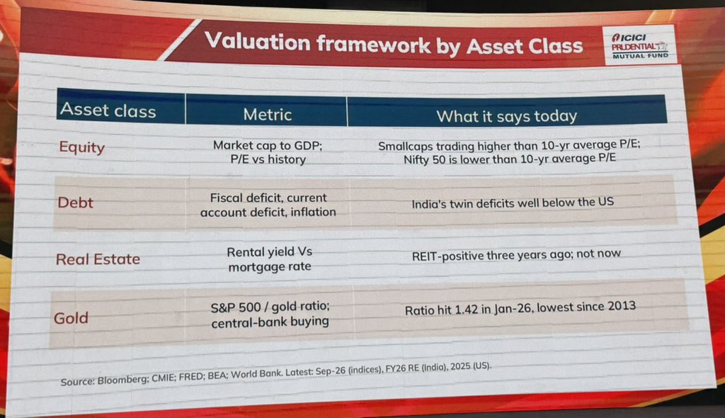 akhileshnpathak's tweet photo. Masterclass by S Naren of @ICICIPruMF on Wealth Creation in the age of AI amidst Anti Asset Allocation (AAA)  @EconomicTimes @etwealth ET Wealth Expo 2026 in Mumbai.

Technology has changed. Investor behaviour has not. https://t.co/EMTxKgHaIp