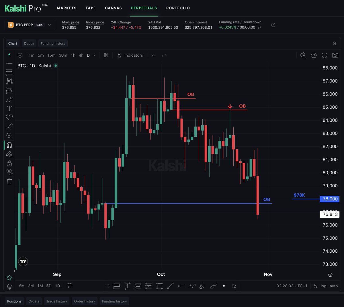 sirrillahfx's tweet photo. $BTC

Mapped it. Waited for it. Price delivered. https://t.co/qnoPjv0VWk