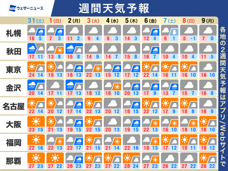 wni_jp's tweet photo. 【週間天気予報】この先の天気のポイント
・北日本中心に度々冬型に　週明け2日(月)は広く雨
・気温のアップダウン大　服装選びは慎重に
・台風31号　小笠原諸島は影響が長引くおそれ
▼詳しくはこちら
https://t.co/uUMt3g4pkO https://t.co/f5Q0znWOEb