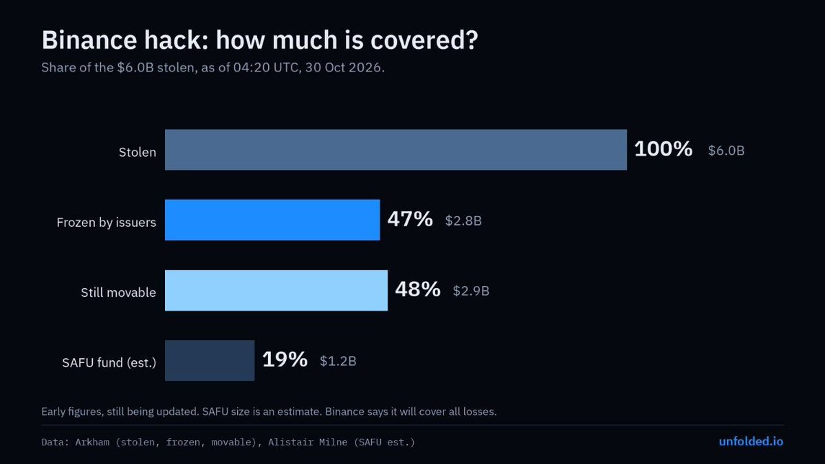 MariusSeremet's tweet photo. #Binance #hack happens to be the #biggestone in #history: #over $#6B #stolen!
#Half of that #frozen by #thirdparty #companies, #half still #missing…
Guys, just #chill! #Binance = #biggest #exchange, it #can #cover #dozens of #billions!!!
#SAFU
#BTC
#Bitcoin
#Binance
#HODL https://t.co/2GmMnwnWwU