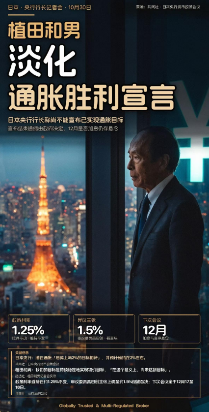 x001fx's tweet photo. 🇯🇵 植田和男泼冷水！刻意淡化 "通胀胜利宣言"
日本央行行长发布会表态：尚不能宣布已实现通胀目标，结束通缩应由政府定调。
📊 矛盾信号很明显：
✅ 委员会一致认为潜在通胀已达 2% 目标
✅ 但植田和男刻意淡化，不把它作为加息跳板
✅ 日本央行仍倾向谨慎，放慢行动步伐
✅ 12 月是否加息依然充满悬念
嘴上说通胀达标，手上却不着急加息 —— 日元短线承压。
超级央行周收官，交易严控仓位风险