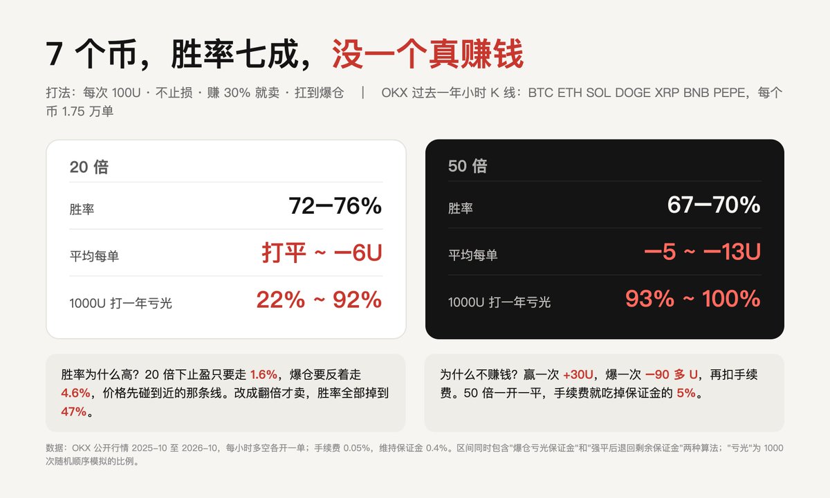 gkxspace's tweet photo. 交易这东西还是太高深了，算是搞懂了为啥 70% 胜率的策略还是会亏钱

上次讲了我的赌徒式玩法，有人说拿赚钱的单复盘没意义，我就让 AI 把整套从头跑了一遍...

确实细思鼻孔😅

举例，每次 100U，不止损，赚到 30% 就卖，扛不住就爆仓

数据用 OKX 过去一年的小时 K 线，BTC、ETH、SOL、DOGE、XRP、BNB、PEPE 每个币每小时多空各开一单，一个币就是 1.75 万单

开 20 倍，7 个币的胜率全在 72% 到 76%，开 50 倍，全在 67% 到 70%

胜率为什么这么高，还这么规整

20 倍的时候，赚 30% 只要价格往你这边走 1.6%，爆仓要反着走 4.6% 左右

价格先碰到近的那条线，本来就更容易，所以十单里能赢七单多

我把止盈改成"赚到翻倍才卖"，7 个币的胜率一起掉到 47%，整整齐齐🤣

那如果，赢七成的话，赚不赚

赢一次赚 30U，爆一次亏 90 多 U，再扣掉手续费，20 倍下 7 个币基本都是小亏，最好的 BNB 也就打平

本金 1000U 按这套玩，亏光的概率从两成到九成不等

50 倍就没悬念了，一开一平的手续费就吃掉保证金的 5%，一年下来九成以上亏光

所以说实话，我以前觉得自己"挺会玩"，其实就是把止盈设得离得近而已

想测自己打法的，可以装上 Agent Trade Kit，把你的规则原样丢给 Claude Code：

"用 OKX 的公开行情接口，拉 BTC 永续过去一年的小时 K 线，模拟这个打法：每次 100U、20 倍，不止损，赚到 30% 平仓，爆仓算亏完，手续费按 0.05%。算出胜率、平均每单盈亏，以及 1000U 连续打下去多久会亏光。"