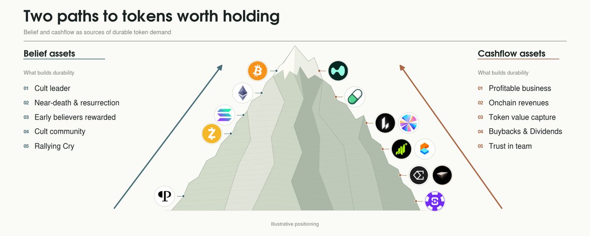 The Crypto End-game (Belief assets & Cashflow assets)