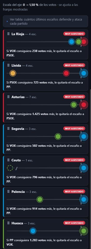 ElEscanoQBaila's tweet photo. 📊 Siete escaños que hoy se deciden por menos de 1.500 votos. Estimación de El Escaño que Baila con la media de las encuestas publicadas en octubre.

🔴 La Rioja: el último escaño es del PSOE. 🟢 Vox se queda a 238 votos.
🔵 Segovia: del PP. 🟢 Vox, a 502.
🔵 Lleida: del PP. 🔴 PSOE, a 725.
🔵 Ceuta: su único escaño, del PP. 🟢 Vox, a 796.
🔵 Palencia: del PP. 🟢 Vox, a 914.
🟢 Huesca: de Vox. 🔵 PP, a 1.283.
🔴 Asturias: del PSOE. 🟢 Vox, a 1.425.

Vox persigue cinco de los siete: tres al PP y dos al PSOE.

¿Y en tu provincia? Elige las encuestas que quieras y mira a cuántos votos está cada escaño.
👉 https://t.co/lszOoVCSeW