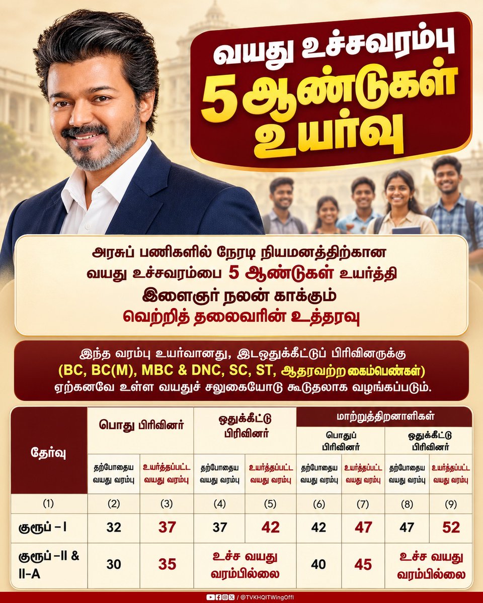 TVKHQITWingOffl's tweet photo. இளைஞர்களின் நலன் பேணும் தவெக அரசு!

போட்டித் தேர்வுகளுக்குத் தயாராகி வரும் இளைஞர்களின் கோரிக்கையை ஏற்று, அரசுப் பணிகளுக்கான நேரடி நியமனங்களில் வயது உச்சவரம்பை 5 ஆண்டுகள் உயர்த்தி உத்தரவிட்டுள்ளார் மாண்புமிகு தமிழ்நாடு முதலமைச்சர் திரு. ச. ஜோசப் விஜய் அவர்கள்.

இதன்படி, குரூப் 1, குரூப் 2, 2A மற்றும் குரூப் 4 தேர்வுகளுக்கான வயது உச்சவரம்பு உயர்த்தப்பட்டுள்ளது.

வயது வரம்பு காரணமாக அரசுப் போட்டித் தேர்வுகளில் பங்கேற்கும் வாய்ப்பை இழக்கும் நிலை இனி அடுத்த 5 ஆண்டுகளுக்கு இருக்காது. அரசு வேலை என்ற கனவோடு தயாராகி வரும் இளைஞர்களுக்கு இது ஓர் அண்ணனின் நம்பிக்கையளிக்கும் நடவடிக்கை!

இளைஞர்களின் அரசு வேலைக் கனவுக்கு முக்கியத்துவம் அளிக்கும் இந்த உத்தரவு, இளைஞர்கள் நலனில் மாண்புமிகு முதலமைச்சர் கொண்டுள்ள அக்கறையின் வெளிப்பாடு.

இளைஞர்களுக்கு வேலை வாங்கித் தருவதாகக் கூறி ஊழலில் ஈடுபடாமல், அவர்களின் எதிர்காலத்திற்கான வாய்ப்புகளை உருவாக்கி நம்பிக்கையளிக்கும் அரசாக தவெக அரசு மிளிர்கிறது!