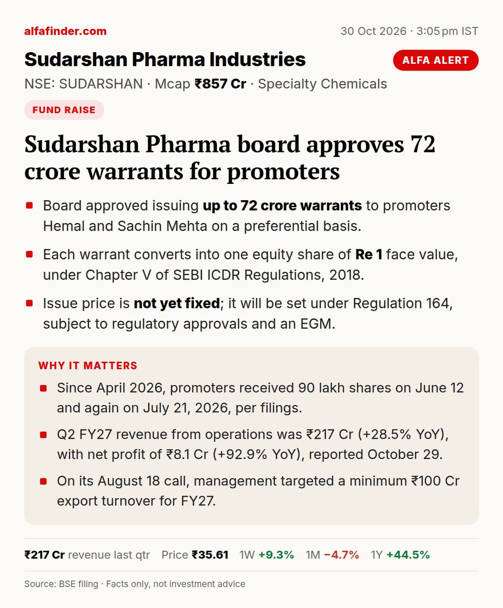 AlfafinderIndia's tweet photo. Sudarshan Pharma board approves 72 crore warrants for promoters ⚡
#SUDARSHAN #FundRaise https://t.co/oTFl8UpPAt