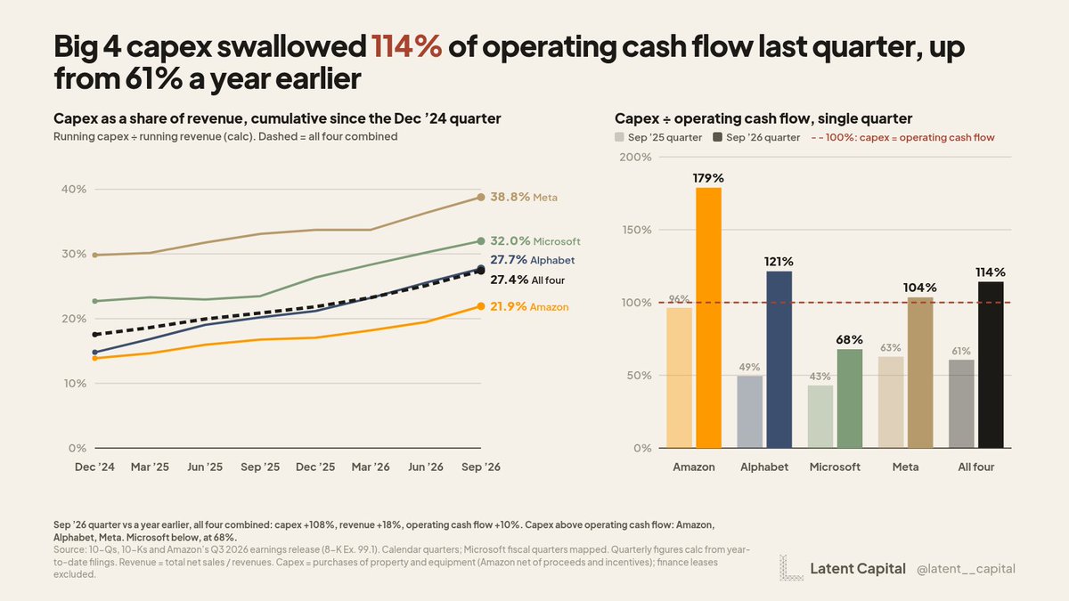 Latent__Capital's tweet photo. This is why Tech is down

We got to the capex point of no return. Big tech are growing capex share of revenue and it is now eating up more than their operating cashflows.

$AMZN - capex 179% of operating cashflow
$GOOG - capex 121% of operating cashflow
$META - capex 104% of operating cashflow
$MSFT - trailing the group with a modest 68% of operating cashflow

These companies signal they believe the capex spend is justified and will continue this trend, eliminating their fcf and increasing debt and dilution

However future returns on this capex are not certain, and the steady state market dynamics of the AI/SI era are still unknown.

We are in a capex race to the bottom.

how are you positioning your portfolio?