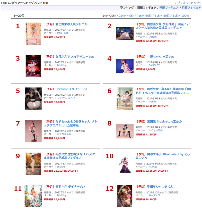 FANZA_mono's tweet photo. 10/30のFANZA通販 アダルトフィギュア日間ランキングを公開！

https://t.co/TUkBanLKE5

#Pink・Cat #Insight #BINDing #CAMELOT #マジックバレット #のくちゅるぬ #MIYABI #ネイティブ #HOTVENUS #BRHoney #PURE #OMAHA #FANZA https://t.co/xz47NseYCu