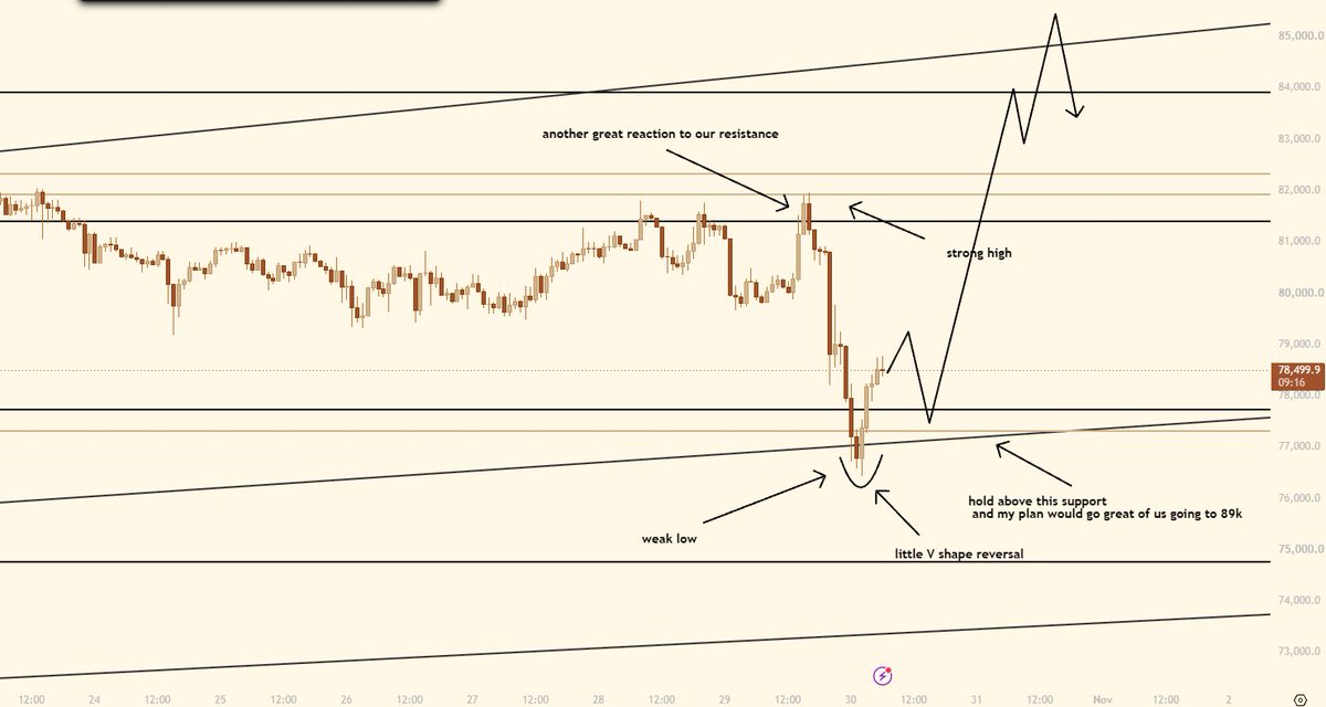 SamuelGann_'s tweet photo. $BTC - Idea

BANGGGG!

77k hit, our second HTF target.

Now this is the part where it gets interesting.
If we want our third target to be hit which is 90k, we have to hold above 77k-77.8k region, break below and we can see lower prices, I know many people on CT is calling for 75k, but imo if we just hold strongly above this support we won't have to drop to 75k.

On another point, I am buying spot aggressively here, this is the lowest price will come in AGES.

Hope I informed you enough with this point.

Just to remind you of my pathway.

84k✅(reached 2 weeks ago) -> 77k✅(just reached) -> 90k.❌ (next HTF target)