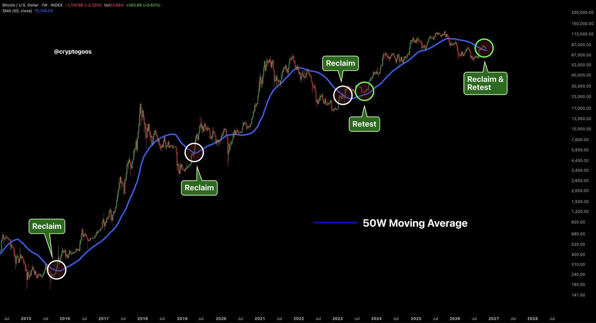 cryptogoos's tweet photo. BREAKING: BITCOIN JUST TOUCHED THIS LEGENDARY SUPPORT LEVEL!

The 50-week moving average.

The last time Bitcoin retested this level during a bull market was in 2023. 

After that retest, Bitcoin PUMPED over 400%.

In all the other bull markets, Bitcoin didn’t even retest this level. That’s how unique this is.

Around this level, it’s simple for me: I’m 100% convinced the bull market is still intact, so I BUY!