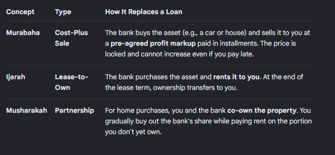 ray_11472's tweet photo. @GallouzeAnis @GreenTextRepost These are transaction sales contract, they arent loans to begin with. There are no commerical loans in Islamic banking

This is also not a term trickery. This was never a loan and there is never any markup interest
But, the anon is wrong too, this contract aint free https://t.co/uwafVoO8gO