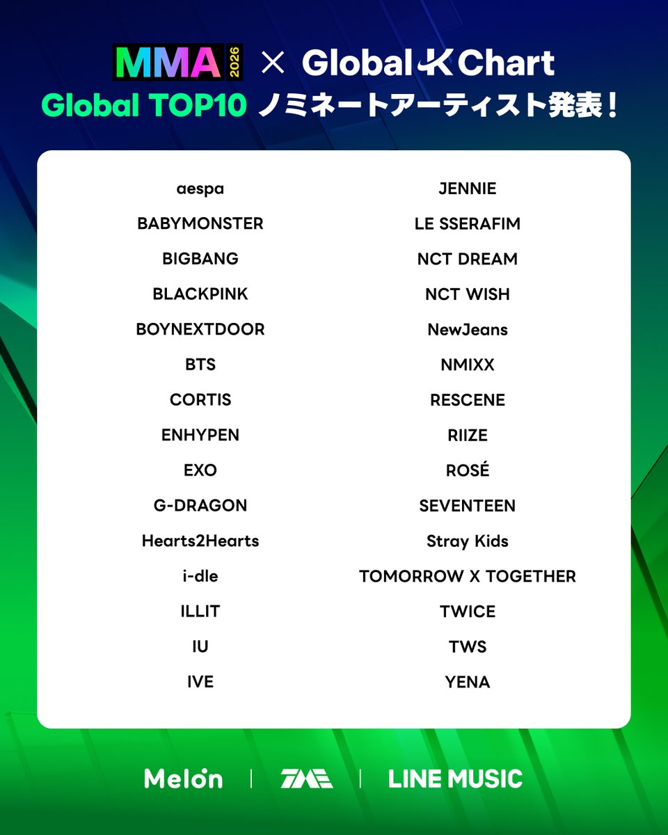 LINEMUSIC_JP's tweet photo. 📢#MMA2026「#GlobalTOP10」
ノミネートアーティスト30組が決定！🎉

#GlobalKChart を通じて集まった、
世界中のファンの応援が結果に📈

#LINEMUSIC アプリで
推しのアーティストページ右上にある
"💬"アイコンをタップして、
応援コメントを送ろう💌

📱https://t.co/syOW50WIsc https://t.co/e5qqFFUrdM