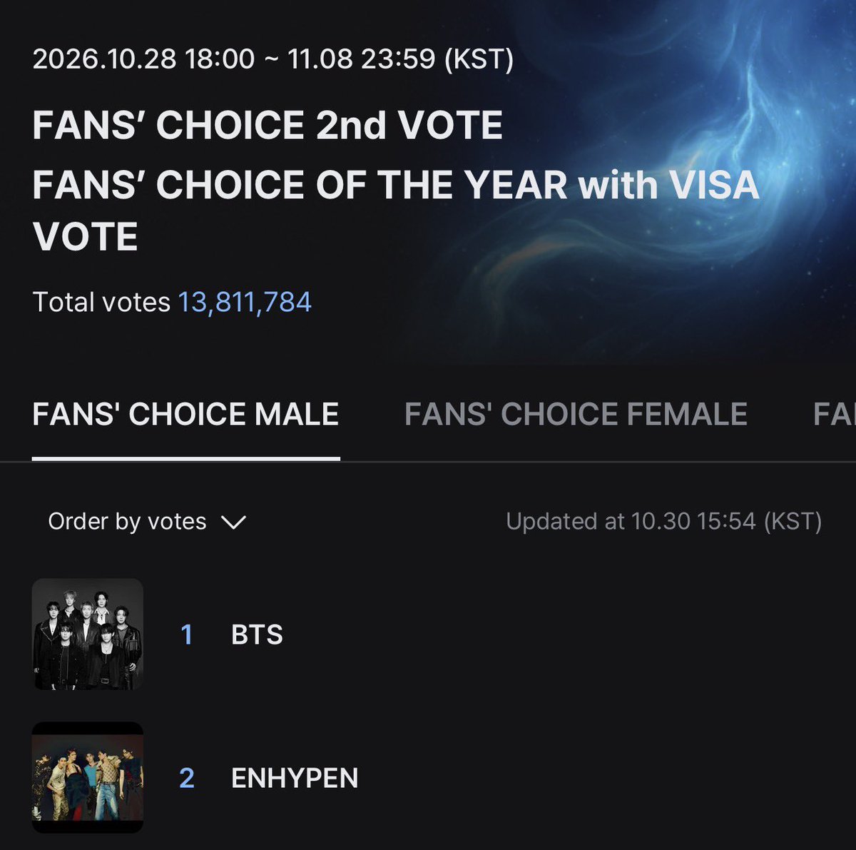 fioreIliu's tweet photo. so no one is concerned that over 3 million votes have been added since we dropped to no. 2?? that’s MILLIONS of votes pushing us further away from the daesang.

idk about you but seeing their faces after missing out on the daesang is something i never want to witness again. PLEASE not every twt needs a reaction!! FOCUS!!