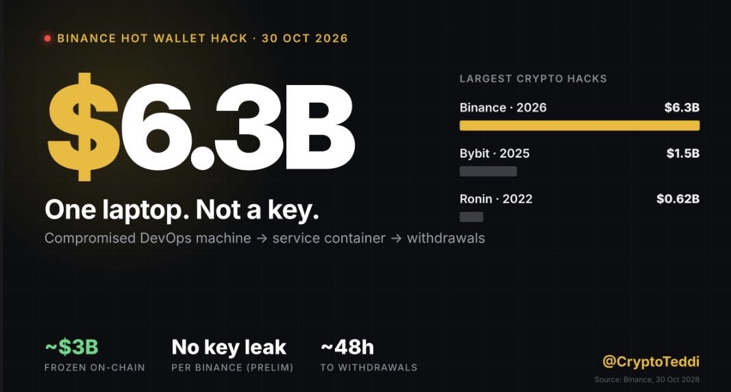 CryptoTeddi's tweet photo. No private key was stolen. A laptop was.

Binance says a DevOps engineer's machine got compromised, the attacker got into a service container and just... submitted withdrawals. ~$6.3B total.

~$3B already frozen. Binance says SAFU + company funds cover the rest, withdrawals back in ~48h.

For scale, Bybit last year was ~$1.5B.

Meanwhile the exploiter is splitting funds across 20+ wallets and swapping UNI/LINK/AAVE into ETH. ETH is the part nobody can freeze.

Honest question: how does one laptop have withdrawal access to billions?

$BNB $ETH