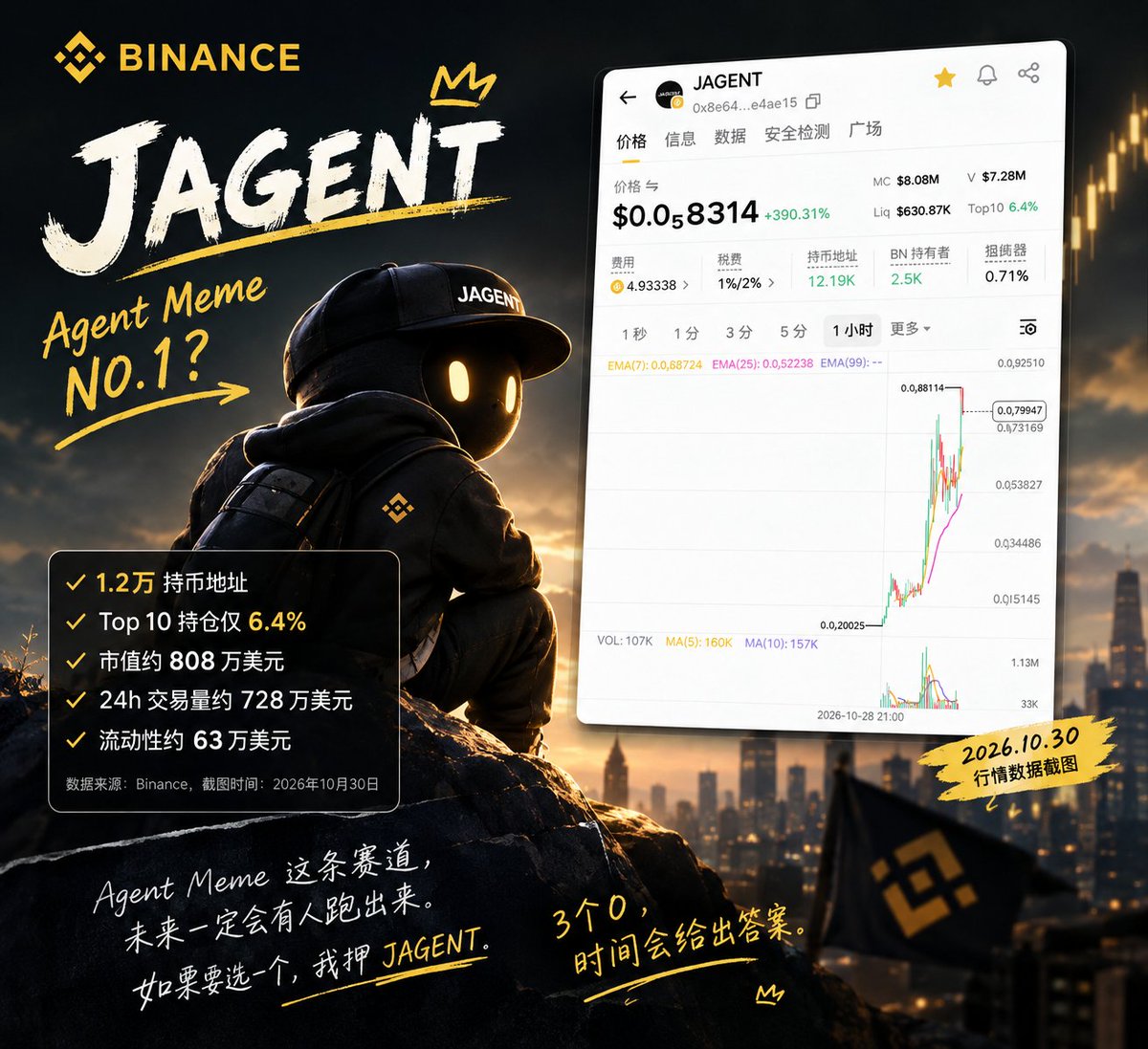 crypto_ayong's tweet photo. #JAGENT 会成为 Agent Meme 的 NO.1 吗？

从7个0到现在的5个0，第一批 CX 的人已经吃到肉了，几百上千U，比蹲币安 Alpha 舒服多了。

当然，也有人看不懂，也有人觉得涨得差不多了，在5个0的时候选择落袋为安。

没毛病，Meme 市场从来不缺聪明的卖家。

但我想说，JAGENT 可能还有更大的空间。

最近 Agent ID Meme 越来越多，蹭概念的、复制玩法的，什么都有。

但有个问题：热度不等于共识，发个币也不等于能成为龙头。

为什么我更看好 JAGENT？

首先，它依托的是 Binance Agent ID。

普通钱包可以无限创建，一个人弄几十个地址并不难。但 Binance 目前限制每个用户创建一个 Agentic Wallet。

这意味着它不是一个随便换个钱包就能无限复制的参与入口。

其次，JAGENT 已经有了一定的先发优势。

后来者可以复制合约、复制玩法，但早期参与者、持币基础和已经形成的市场关注度，不是发个新币就能拿到的。

再看数据。

目前持币地址已经达到1.2万，BN 持有者约2500个，Top 10 持仓占比仅6.4%。

截至目前市值约808万美元，24小时交易量约728万美元，流动性约63万美元。

一个不到千万美元市值的 Agent Meme，已经积累了这样的持有人规模和交易活跃度，我觉得值得认真看待。

尤其是 Top 10 的筹码占比，这一点我比较关注。至少从这个指标看，目前没有出现特别明显的头部持仓集中现象。

当然，地址不等于真实用户，交易量也不等于净流入，这些都需要持续观察。

但我真正看重的，还不是它目前涨了多少。

而是 Agent 这个叙事如果继续发展，谁最有机会成为这个赛道的代表？

我认为 JAGENT 有这个机会。

它已经先跑了一步，而且不是只有一个概念。

如果后续社区继续扩大，生态能真正发展起来，我认为3个0甚至2个0都值得期待。

现在的市值还不到千万美元。

我不敢说它一定能成为第一，但如果让我在目前这些 Agent Meme 里面选一个，我会选 JAGENT。

你怎么看呢？