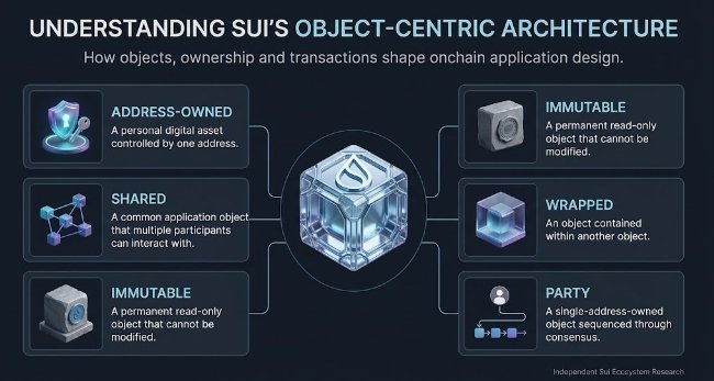 Muhs33nCrypto's tweet photo. Most blockchains make developers think about accounts and balances.

@SuiNetwork  introduces a different way to think about onchain state: objects.

An object is an individual unit of data with its own identity, type, ownership and version.

Think about a digital asset:

Instead of viewing it only as a balance inside an account, Sui lets developers represent it as an object with its own lifecycle and rules.

But the interesting part is ownership.

- Address-owned objects give an address control.
- Shared objects allow multiple participants to interact with the same state.
- Immutable objects can be read but not changed.
- Wrapped objects exist inside another object.
- Party objects combine single-address ownership with consensus sequencing.

These choices affect how transactions are processed, how applications manage shared state and how developers design access control.

For example, a personal NFT and a marketplace don't necessarily need the same ownership model.

That's an important architectural decision.

Sui's object model isn't just a different way to store data. It changes how developers think about application state.

@Mysten_labs

Official documentation: https://t.co/CISvaLYAGK