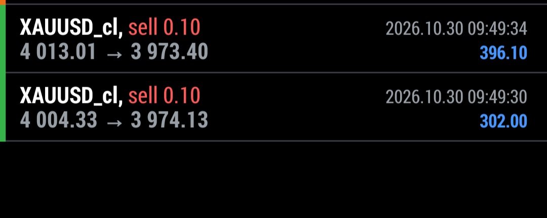 Hardheycapital's tweet photo. $XAUUSD SHORT — ALL TARGETS HIT! 🔥

Another clean setup played out perfectly. Price delivered exactly as expected.

Patience, structure and execution. 📉

We move on to the next opportunity! 💯
#consistent #perseverance. https://t.co/wyHHVwsbzh