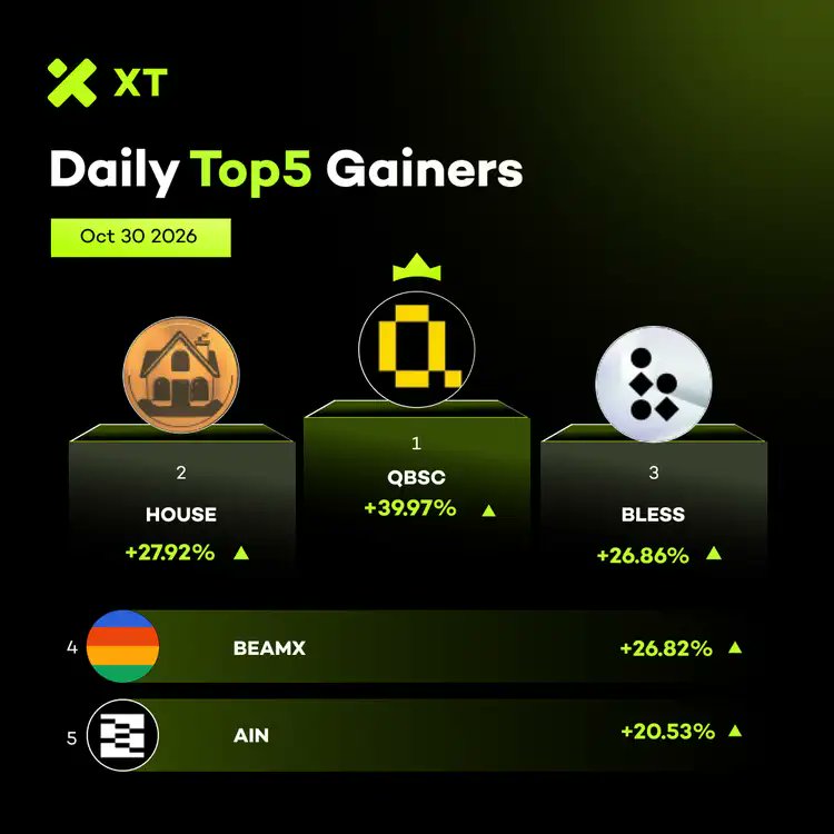 XTexchange's tweet photo. 🆙 Daily Top Gainers from #XTexchange
📅 Oct 30, 2026
🚀 $QBSC +39.97%
🚀 $HOUSE +27.92%
🚀 $BLESS +26.86%
🚀 $BEAMX +26.82%
🚀 $AIN +20.53%

🔗 Trade Now: https://t.co/AQojdgq0US https://t.co/snhpnyHByn