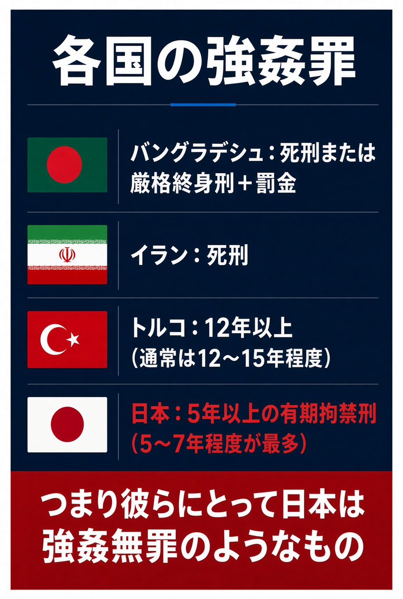 martytaka777's tweet photo. 各国の強姦罪
・バングラデシュ：死刑または厳格終身刑＋罰金
・イラン：死刑
・トルコ：通常は12〜15年程度
・日本：通常は5〜7年程度
つまり彼らにとって日本は強姦無罪のようなもの。
そんなバングラから10万人受入なんて狂気の沙汰。
日本政府は全く日本人の事を考えていない。 https://t.co/O8YU8we9oC