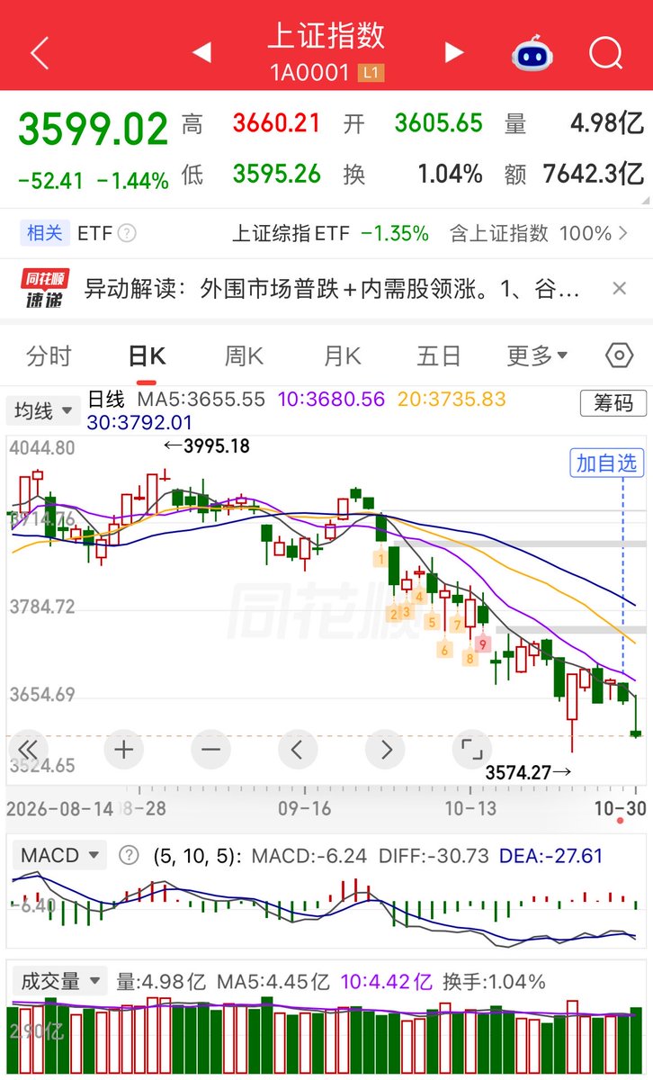 Walle_che's tweet photo. 😭A股还有下降空间吗？@grok 

😭Is there still room for A shares to fall?

#上证指数 #A股 #大A https://t.co/gIl7XKlFDh