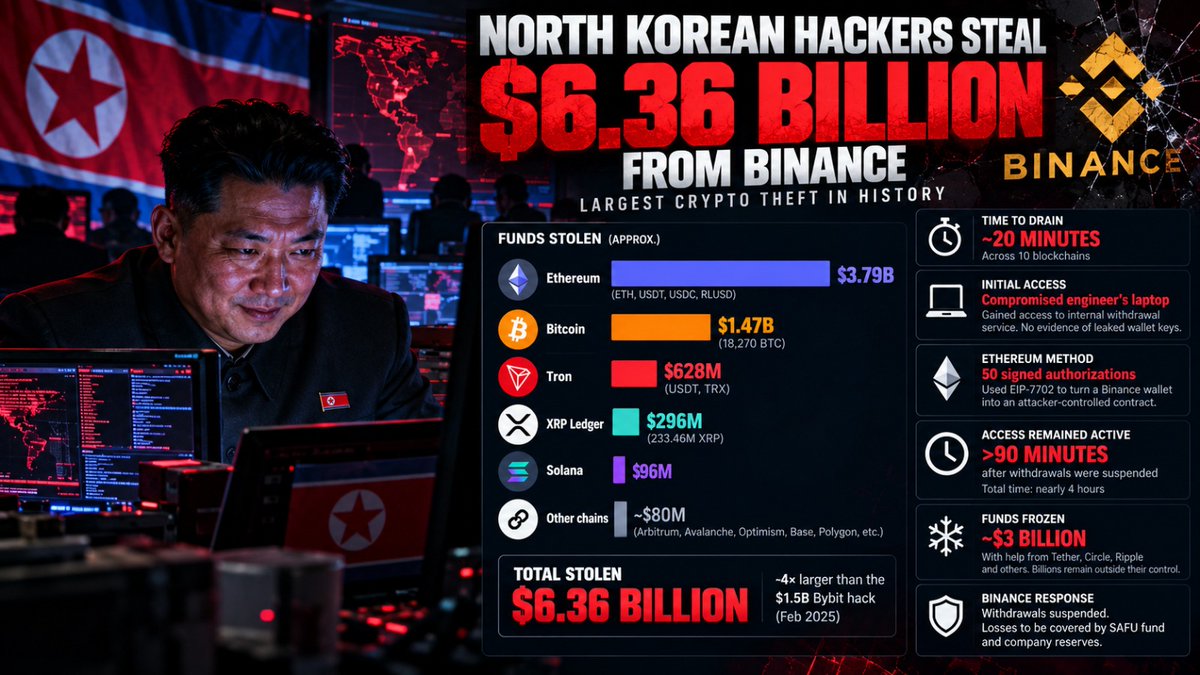 MarioNawfal's tweet photo. 🇰🇵 North Korean hackers just pulled off the largest cryptocurrency theft in history, stealing roughly $6.36 billion from Binance in just 20 minutes.

Blockchain intelligence firm TRM Labs has linked the attack with high confidence to TraderTraitor, a North Korean state-sponsored hacking group associated with the notorious Lazarus Group.

The attackers reportedly drained Binance wallets across 10 blockchains, stealing approximately $3.79 billion from Ethereum, $1.47 billion in Bitcoin, $628 million from Tron and $296 million from the XRP Ledger.

The scale of the operation is staggering, with the amount stolen roughly four times greater than the $1.5 billion Bybit hack in February 2025, which was also attributed to North Korean hackers.

Binance's preliminary investigation suggests the attackers compromised an engineer's laptop, gaining access to systems used to authorize withdrawals rather than directly stealing wallet private keys.

On Ethereum, investigators found that attackers used 50 signed authorizations to gain control of a Binance wallet, allowing them to drain funds and intercept subsequent deposits.

More remarkably, that access reportedly remained active for nearly four hours, including more than 90 minutes after Binance suspended withdrawals.

The exchange has pledged to cover losses using its emergency SAFU fund and company reserves.

Meanwhile, cryptocurrency companies have reportedly helped freeze approximately $3 billion of the stolen assets, although billions remain outside their control.

Source: TRM Labs, @binance / Writer: Mhedi