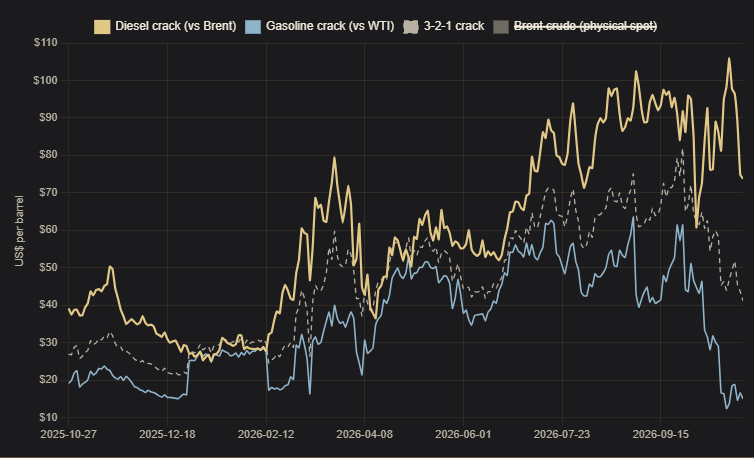 DecisionFW's tweet photo. As for the Diesel Price, shipping costs, transportation &amp; refinery bottle necks all leading factors to higher rates, all can be found on the DESK
https://t.co/F7ss3KNr5X https://t.co/DEc7ddcmn9