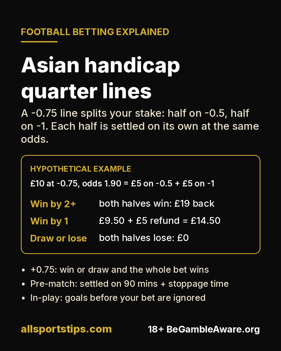 AllSportsTipst's tweet photo. Quarter lines the other way round: a +0.75 bet wins in full if the team wins or draws. Lose by exactly one and half the stake comes back, half loses. Lose by two or more and it all goes. Our guide to whole, half and quarter lines:

18+ BeGambleAware
https://t.co/nmJn4uehSJ https://t.co/ZLkZ8Pg2iM