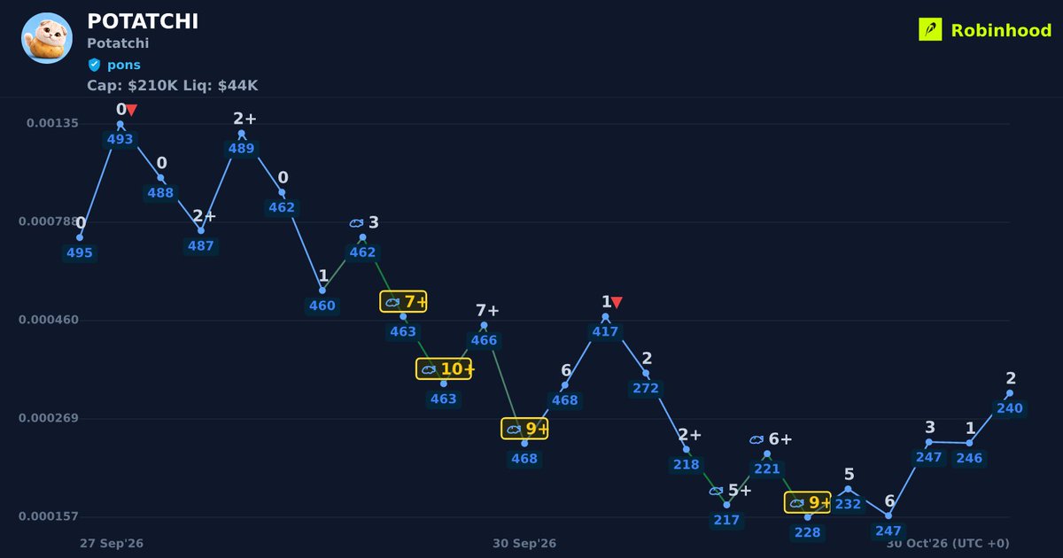 WYCKSCORE's tweet photo. $POTATCHI (Potatchi) is 60% higher after a SmartMoney signal from WYCKSCORE on #robinhood.
  0xfad17d7cc41d9c9ca4a459da798a4446dd217974

MarketCap: $131K → $210K | Price: 0.000253
✅ Verified
🚀 Token Launcher: #pons https://t.co/TXHRwLiqvk