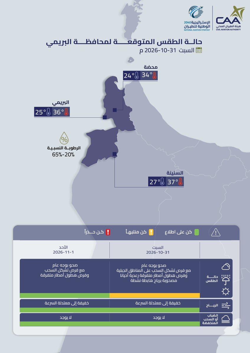 حالة الطقس المتوقعة غدًا على محافظات البريمي وشمال الباطنة وجنوب الباطنة والوسطى