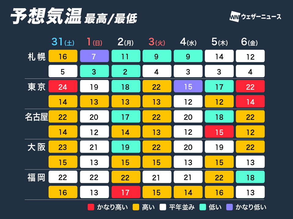 wni_jp's tweet photo. ＜来週にかけて気温のアップダウンに注意＞
来週にかけて、日本付近の天気は短い周期で変化する予想です。
上空の寒気は北日本を中心に流れ込み、北海道はグッと冷え込む日があります。

関東以西も天気に合わせて気温のアップダウンが大きくなりそうです。
https://t.co/0XcDOn9CdI https://t.co/nSicNThxPm