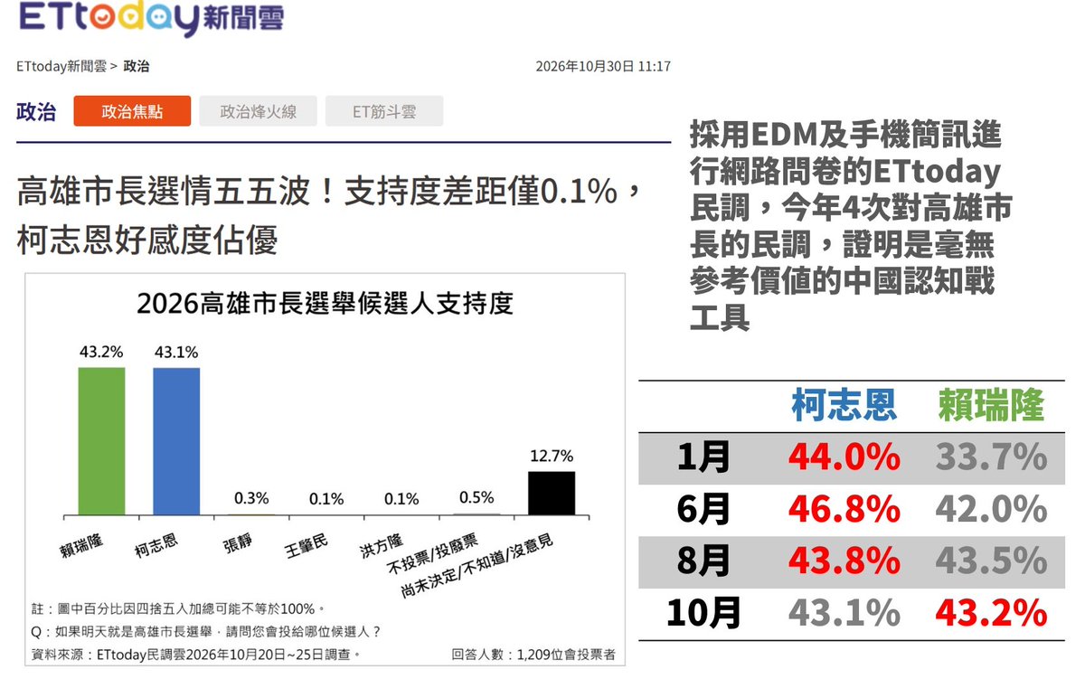MarcoMKlll's tweet photo. 各位，在嚴苛的東森民調裡，賴瑞隆可是一路從落後 10.3% 追到現在贏 0.1% 了唷！千萬不要氣餒，黃金交叉黃金交叉了！ https://t.co/yIss3inYMw