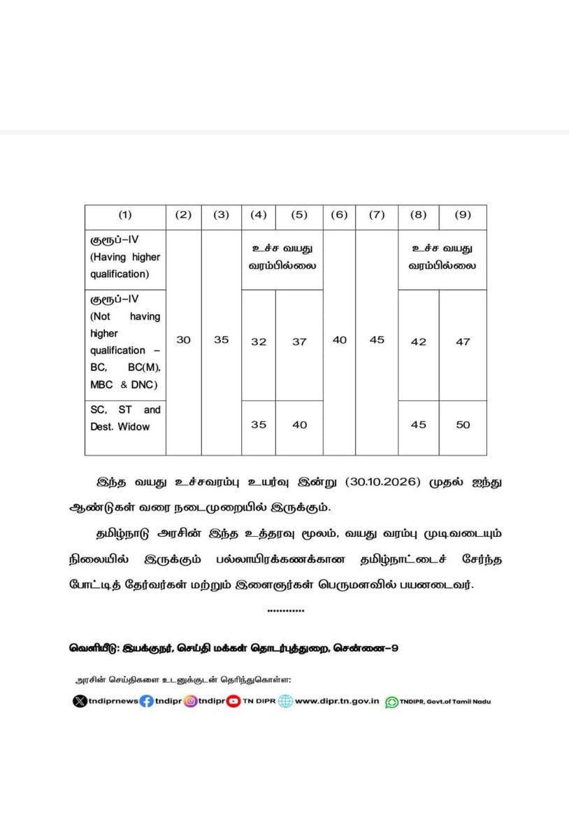 VFN_Online's tweet photo. #BREAKING | முதல்வர் விஜய்யின் வரலாற்றுச் சிறப்புமிக்க அறிவிப்பு!🚨

அரசுப் பணிகளுக்கான நேரடி நியமன வயது வரம்பில் 5 ஆண்டுகள் உயர்வு! இளைஞர்களின் எதிர்காலத்தைக் கருத்தில் கொண்டு தமிழக அரசு எடுத்துள்ள முக்கியமான நடவடிக்கை! https://t.co/Sb2RkUTE1E