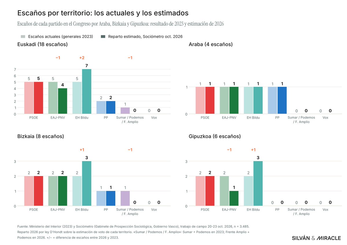 AinaraVU's tweet photo. 📊El PNV perdería el grupo parlamentario el 29N.
EHB ganaría dos escaños, PSOE y PP se mantendrían en Euskadi y el PNV perdería uno. 
Según datos del Sociometro de hoy. https://t.co/YbBfHiibtZ