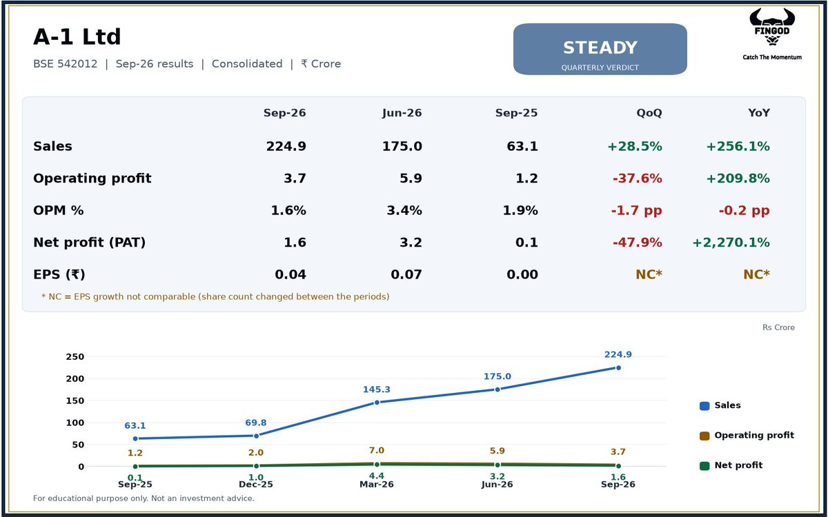 FinGod_X's tweet photo. A-1 Ltd Q2 FY27
Sales Rs 225 Cr (+256.1% YoY), net profit Rs 1.6 Cr (+2,270.1% YoY).
#A1L #Q2FY27 #Results https://t.co/VMuVk9xBGC