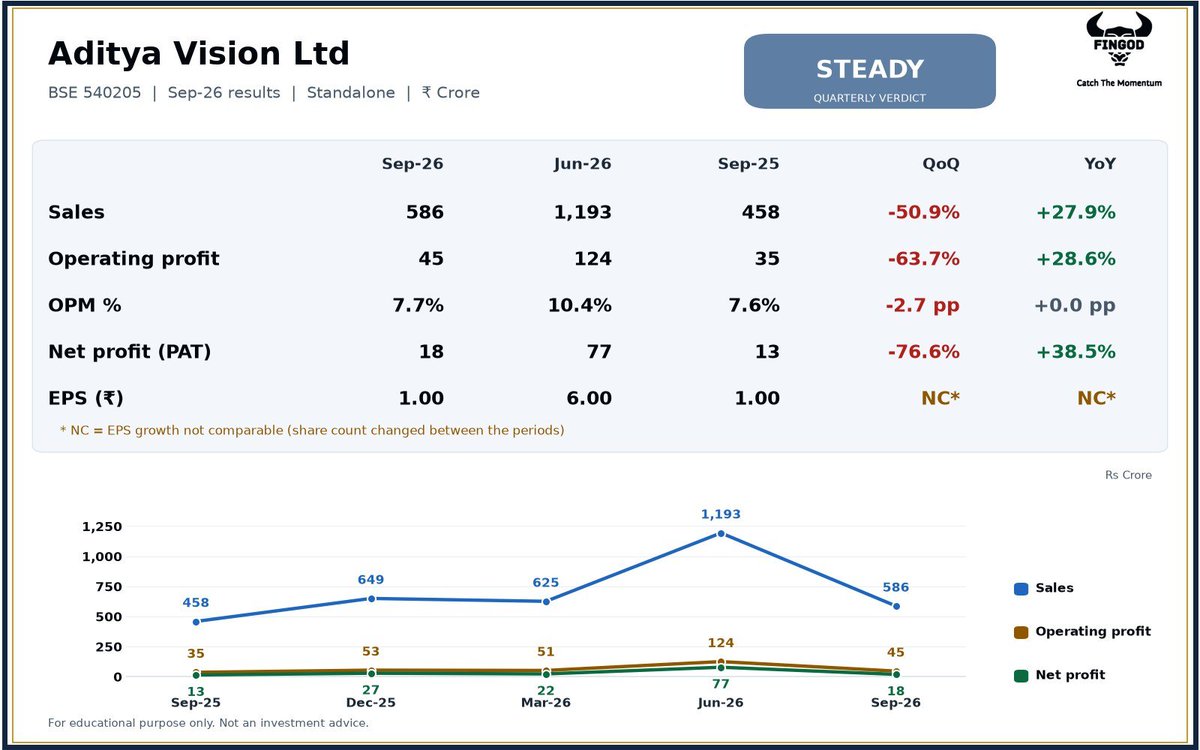 FinGod_X's tweet photo. Aditya Vision Ltd Q2 FY27
Sales Rs 586 Cr (+27.9% YoY), net profit Rs 18.0 Cr (+38.5% YoY).
#AVL #Q2FY27 #Results https://t.co/qv3wA2U0RI