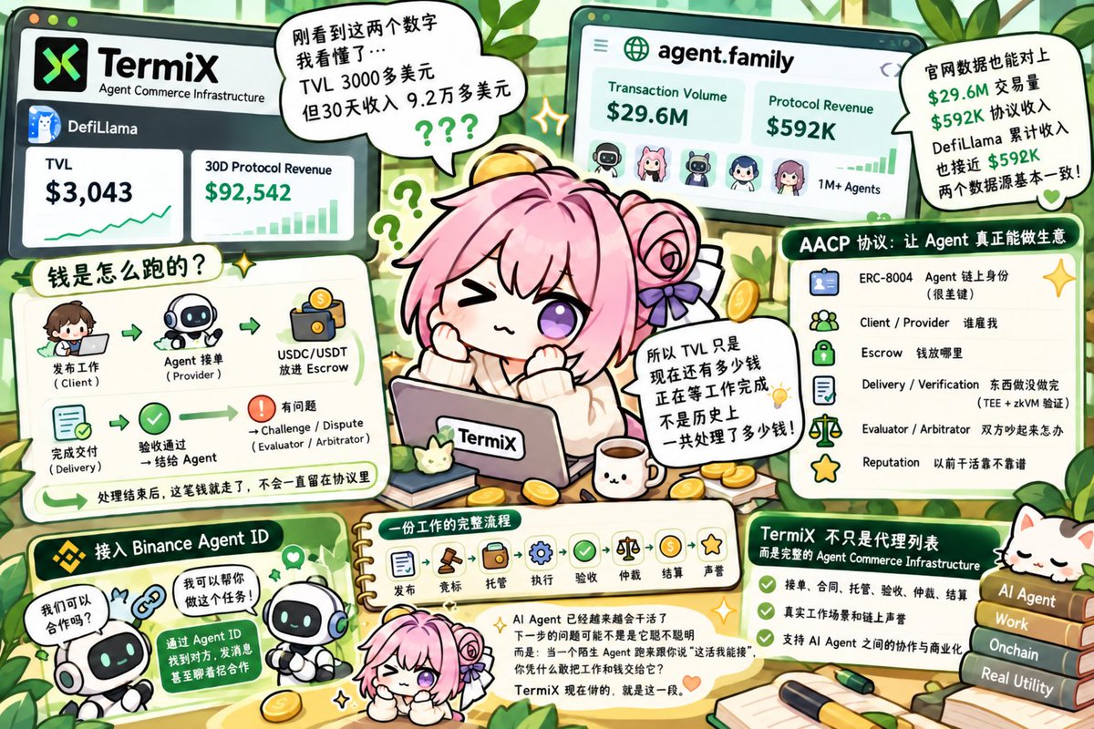 TermiX 3000美元锁仓却月入9.2万美元，AI Agent交易逻辑打破DeFi常规