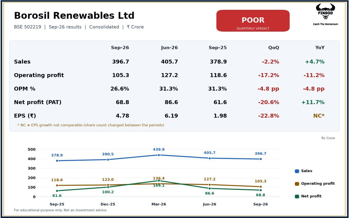 FinGod_X's tweet photo. Borosil Renewables Ltd Q2 FY27
Sales Rs 397 Cr (+4.7% YoY), net profit Rs 68.8 Cr (+11.7% YoY).
#BORORENEW #Q2FY27 #Results https://t.co/X21MNGjSjp
