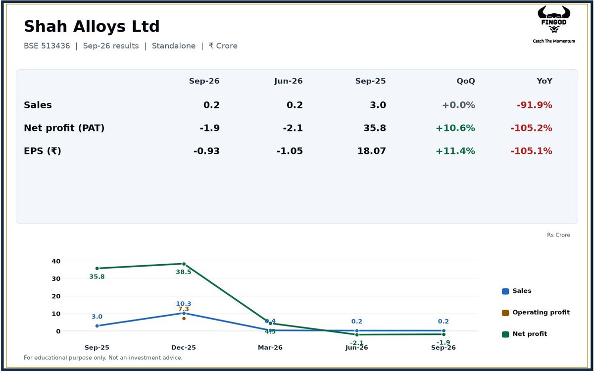 FinGod_X's tweet photo. Shah Alloys Ltd Q2 FY27
Sales Rs 0.2 Cr (-91.9% YoY), net profit Rs -1.9 Cr (-105.2% YoY).
#SHAHALLOYS #Q2FY27 #Results https://t.co/wTSsiibmUd