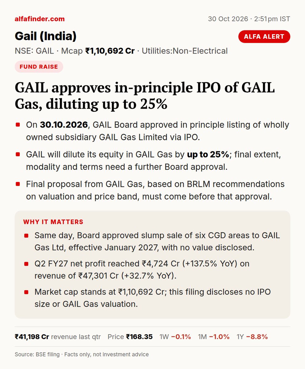 AlfafinderIndia's tweet photo. GAIL approves in-principle IPO of GAIL Gas, diluting up to 25% ⚡
#GAIL #FundRaise https://t.co/msL30yAmaz