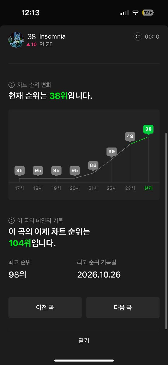 Sohee_03_'s tweet photo. 와미친 스밍 쫙 돌리고 순위 보니까
무슨 일이야 이게 너무 뿌듯 가지가자가자 https://t.co/MsbF5Wm7zz