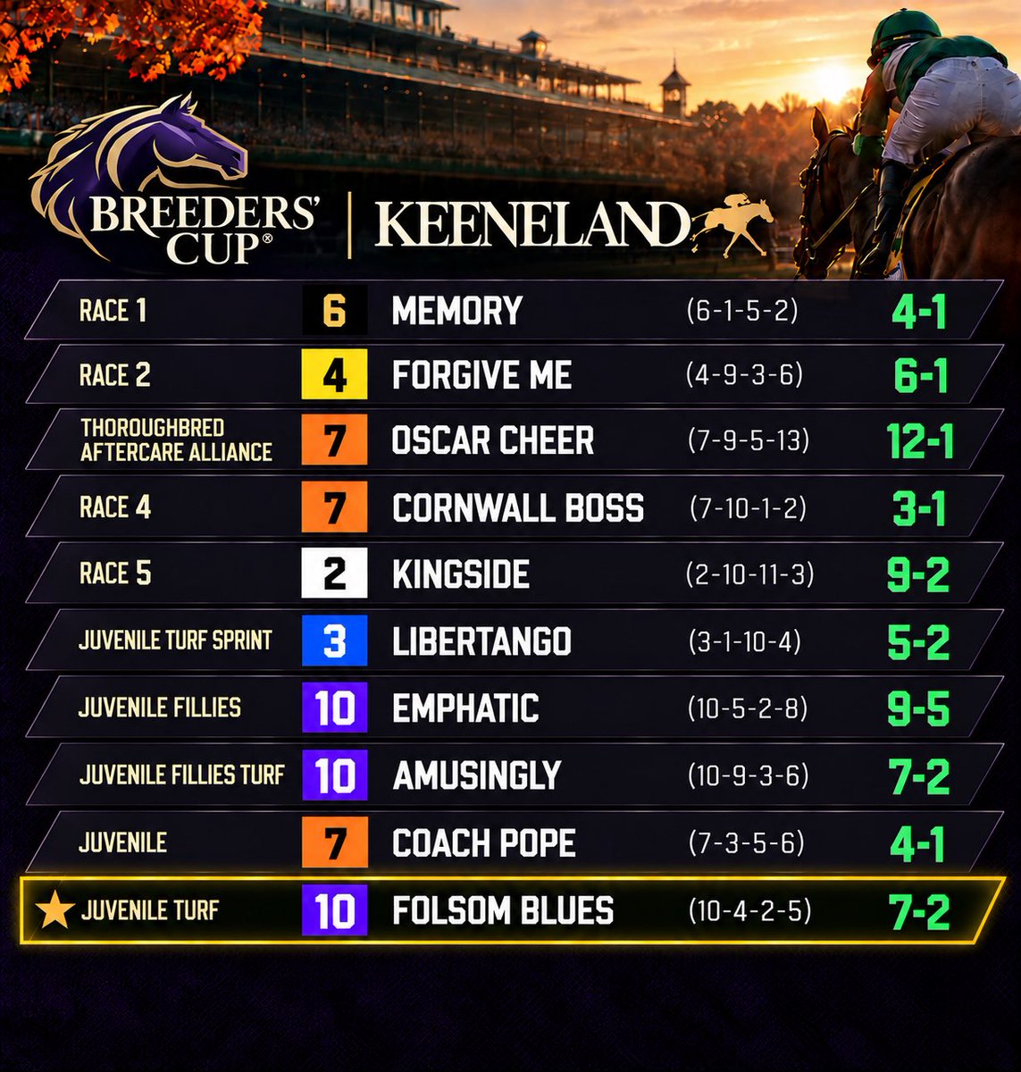 bennythebet's tweet photo. Breeders Cup - Future Stars Friday 🏇🏻

Juvenile Turf Sprint: 3 Libertango
Juvenile Fillies: 10 Emphatic
Juvenile Fillies Turf: 10 Amusingly
Juvenile: 7 Coach Pope
Juvenile Turf: 10 Folsom Blues ⭐️ 

Full card below 👇🏼🍁

#bennythebet #horseracing #BreedersCup2026 #keeneland https://t.co/0oZdD18NTf
