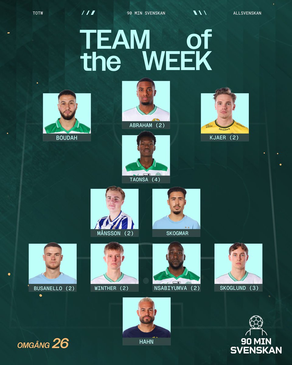 90MinSvenskan's tweet photo. En intensiv vecka toppas av med ett nytt Team of the Week där fokus är pannben! Ett par grönvita från både här och där samt en toppspelare med siffror som man typ aldrig hört tidigare

🎧: https://t.co/Bc6Wzonhbh https://t.co/hTrQWdTUQB