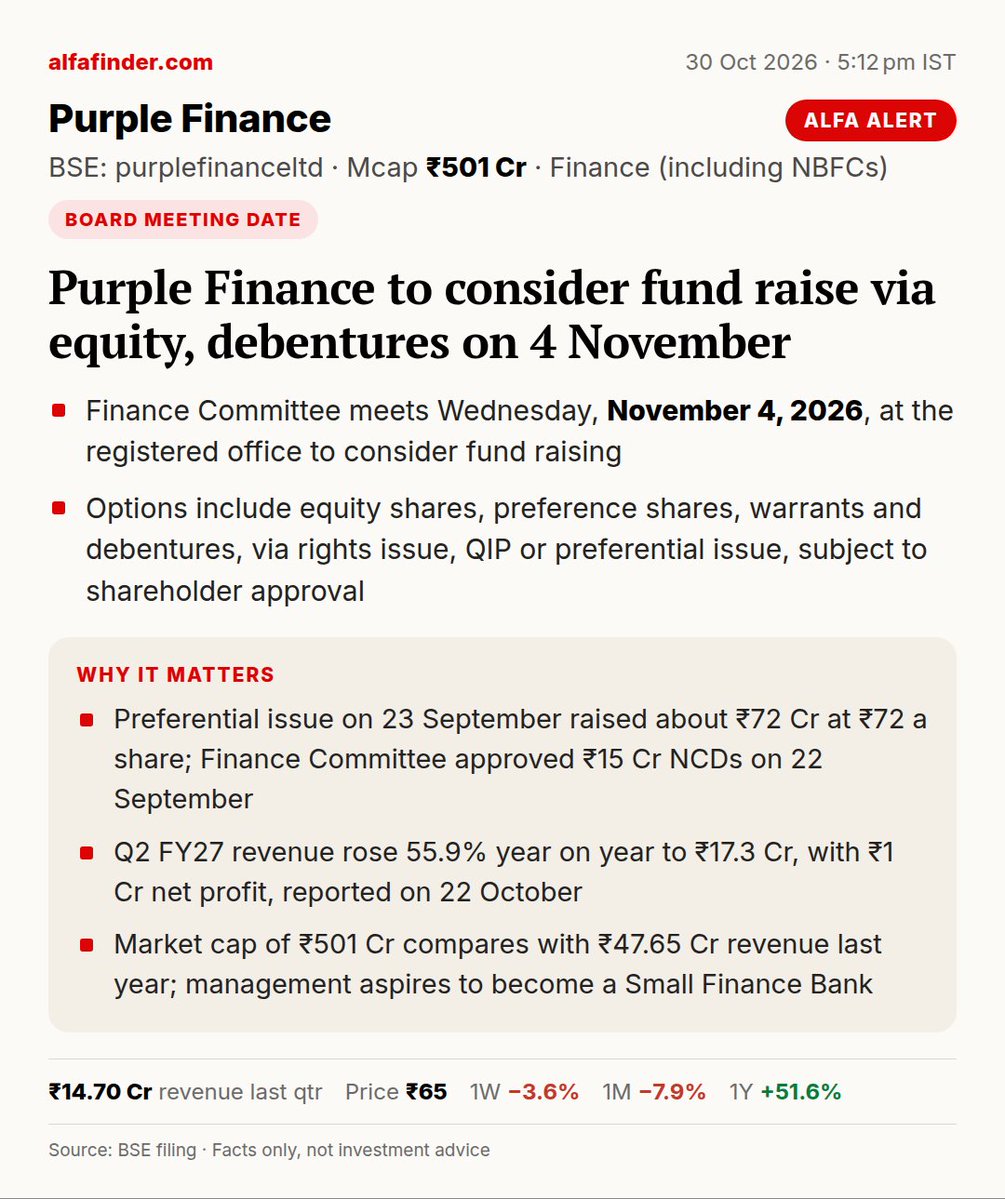 AlfafinderIndia's tweet photo. Purple Finance to consider fund raise via equity, debentures on 4 November ⚡
#PURPLEFINANCELTD #FundRaise https://t.co/oFQnsVH42m