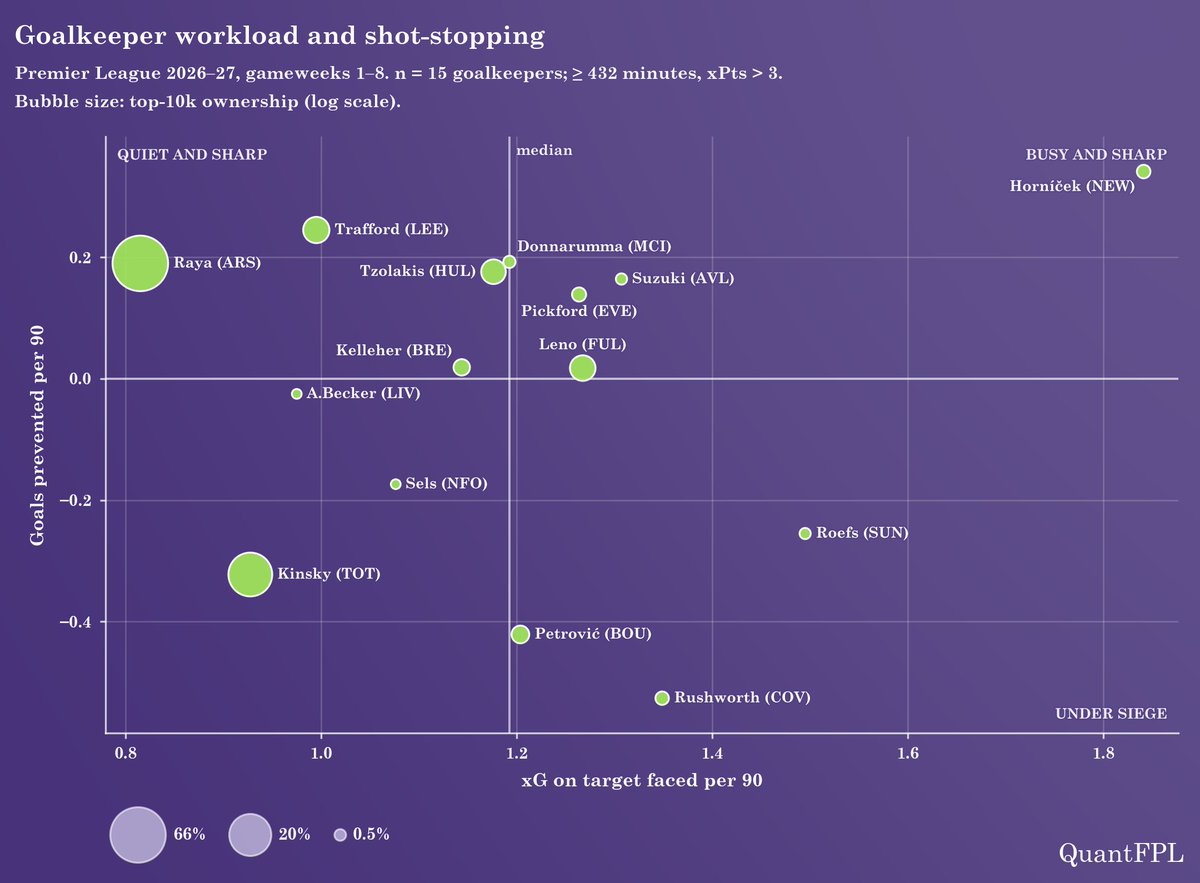 QuantFPL's tweet photo. 7. Goalkeeper Workload vs Shot Stopping. 
#Raya or #Trafford are really the best two options to consider. Two other shouts are:
#Kinsky, who is living off a strong defence in front of him. high xCS
#Hornicek, the other end of the spectrum: leaky defence, but high numbers of saves https://t.co/VVjbHA2V2z