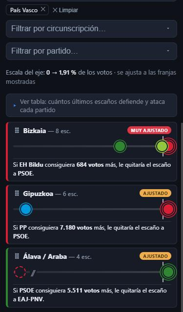 ElEscanoQBaila's tweet photo. 📊 Sociómetro vasco: Con estos porcentajes, EH Bildu y PSOE empatan a 6 escaños en Euskadi. El séptimo de Bildu se juega en Bizkaia por 684 votos.

Estimación de El Escaño que Baila con los porcentajes de esta encuesta:

🟩 EH Bildu 6 · 🔴 PSOE 6 · 🟢 PNV 4 · 🔵 PP 2

Álava: 🔴 1 · 🟩 1 · 🔵 1 · 🟢 1
Bizkaia: 🔴 PSOE 3 · 🟩 EH Bildu 2 · 🟢 PNV 2 · 🔵 PP 1
Gipuzkoa: 🟩 EH Bildu 3 · 🔴 PSOE 2 · 🟢 PNV 1

El último escaño de Bizkaia es del 🔴 PSOE. 🟩 EH Bildu se queda a 684 votos de quitárselo y llegar a 7.

¿Quién se lo queda el 29N?

Prueba tú con las encuestas que quieras: enlace en el primer comentario.