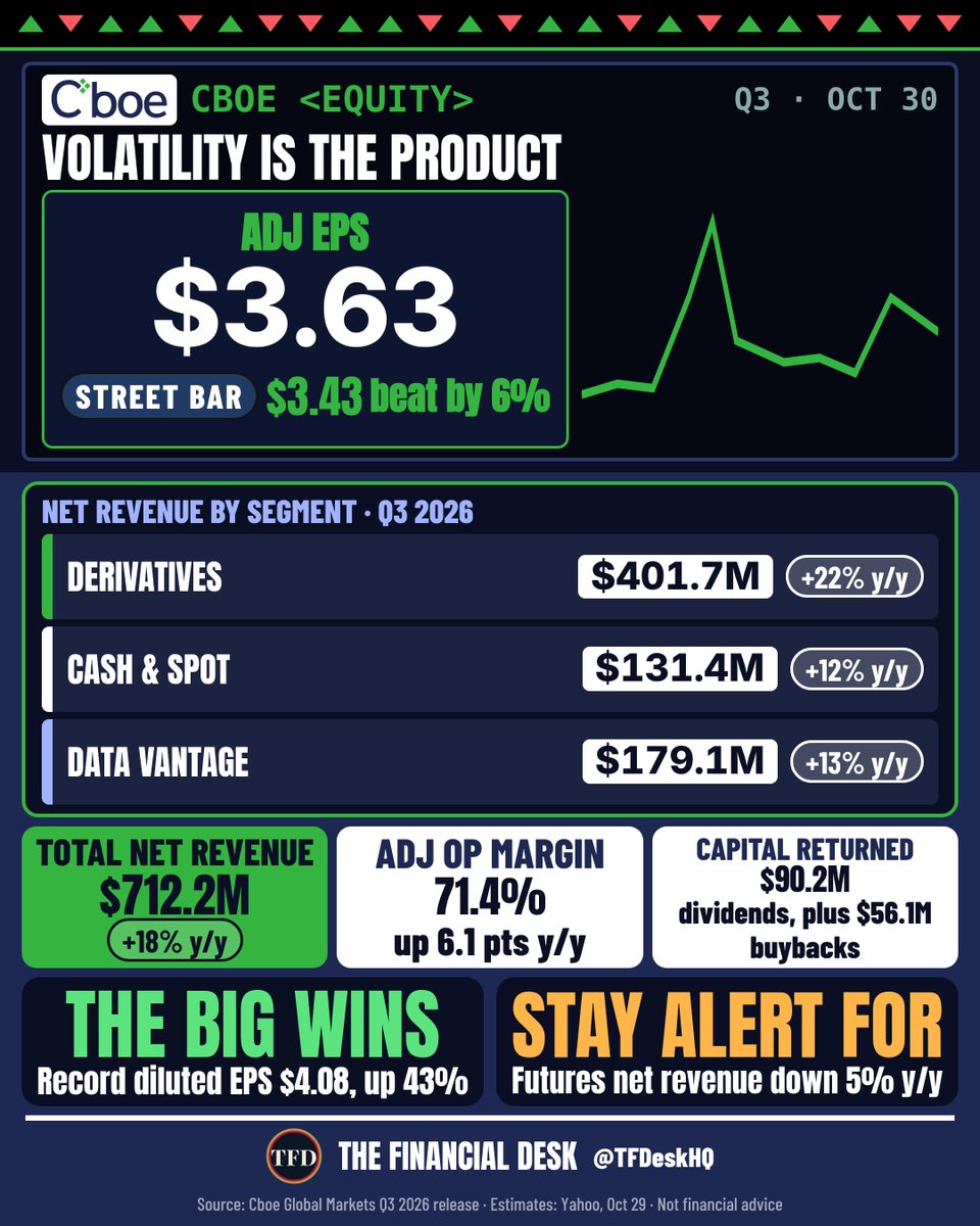 TFDeskHQ's tweet photo. Cboe posted record diluted EPS of $4.08, up 43%, as Derivatives net revenue rose 22%. $CBOE

Adj EPS $3.63 vs $3.43 est
Net revenue $712.2M vs $705.9M est
Adj operating margin 71.4%, up 6.1 pts https://t.co/vnUmDN8FDW
